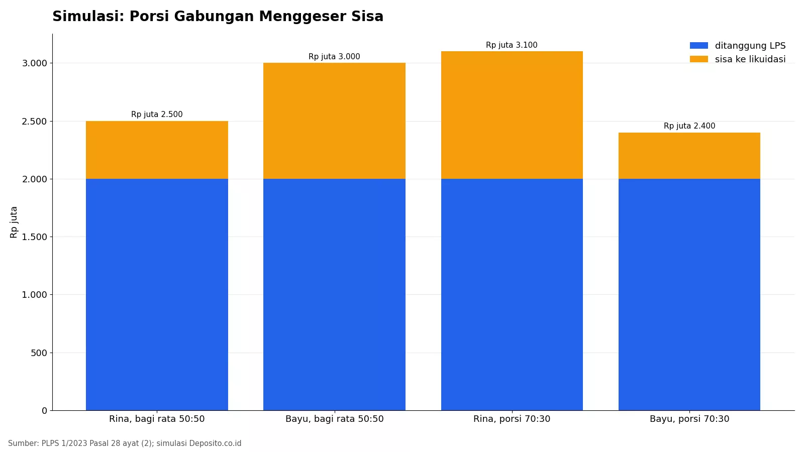 Grafik simulasi porsi rekening gabungan 50:50 dan 70:30 terhadap saldo yang ditanggung LPS