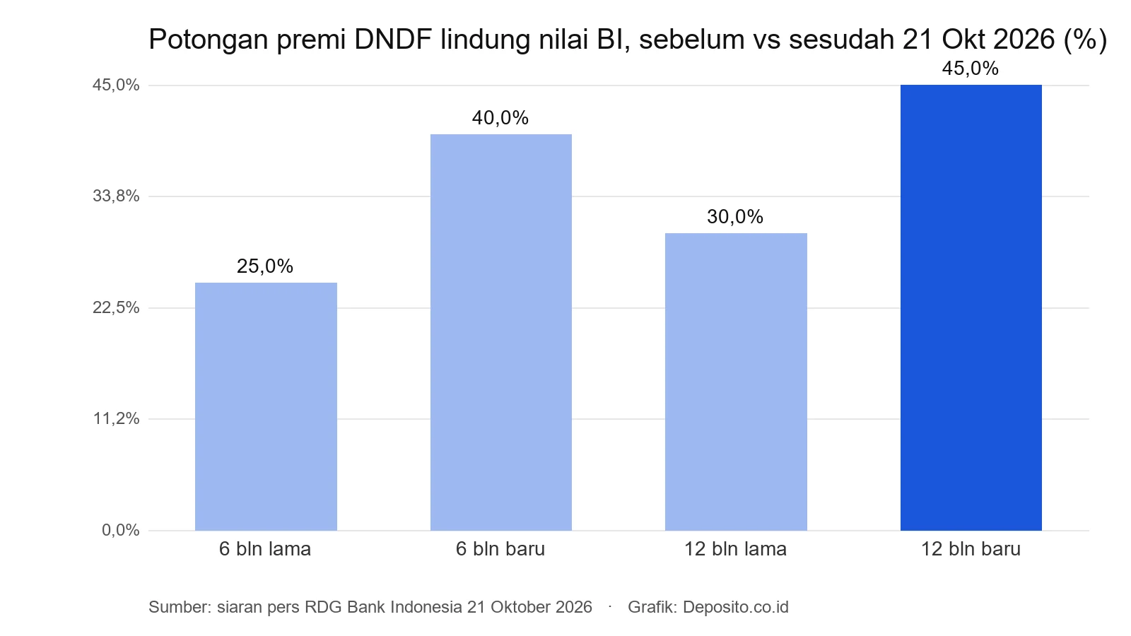 Grafik potongan premi DNDF lindung nilai BI sebelum dan sesudah RDG Oktober 2026