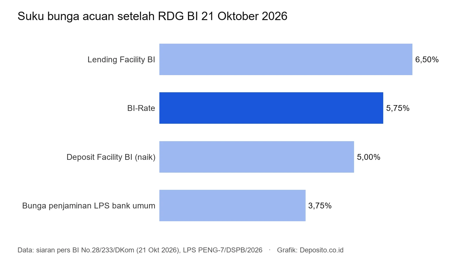 Grafik suku bunga setelah RDG BI 21 Oktober 2026: Lending Facility 6,50 persen, BI-Rate 5,75 persen, Deposit Facility 5,00 persen, bunga penjaminan LPS 3,75 persen