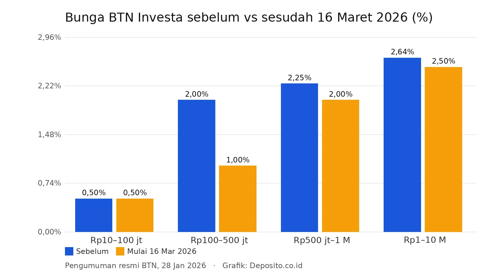 Grafik bunga Tabungan BTN Investa sebelum dan sesudah 16 Maret 2026