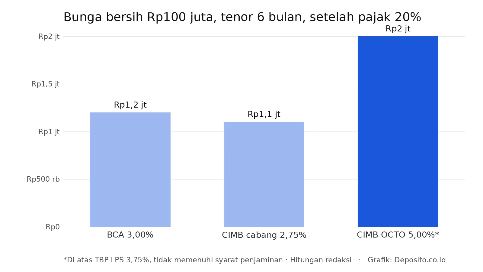 Grafik bunga bersih Rp100 juta 6 bulan di BCA, CIMB Niaga cabang, dan OCTO