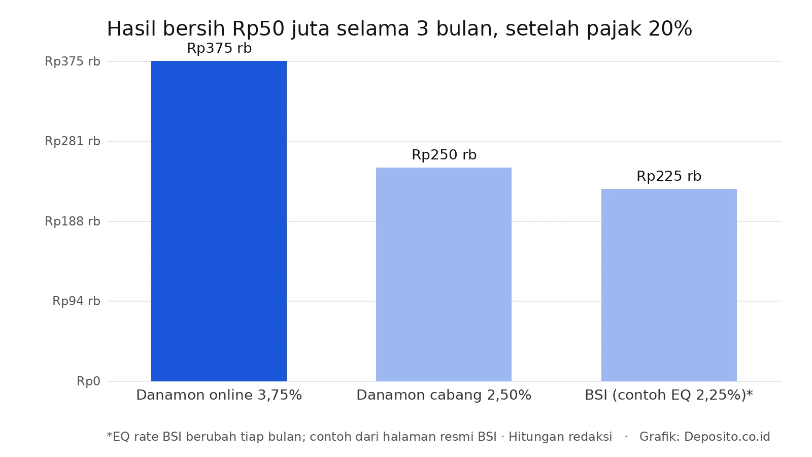 Grafik hasil bersih Rp50 juta tiga bulan di Danamon online, Danamon cabang, dan BSI