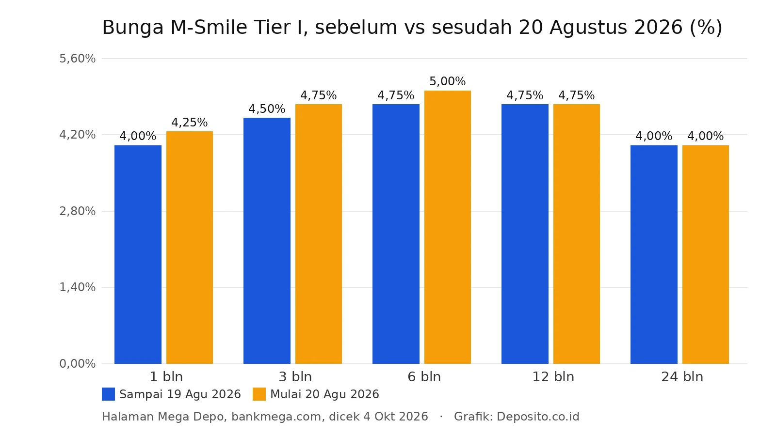 Grafik bunga M-Smile Bank Mega Tier I sebelum dan sesudah 20 Agustus 2026