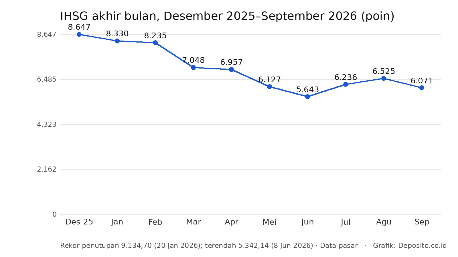 Grafik IHSG akhir bulan Desember 2025 sampai September 2026