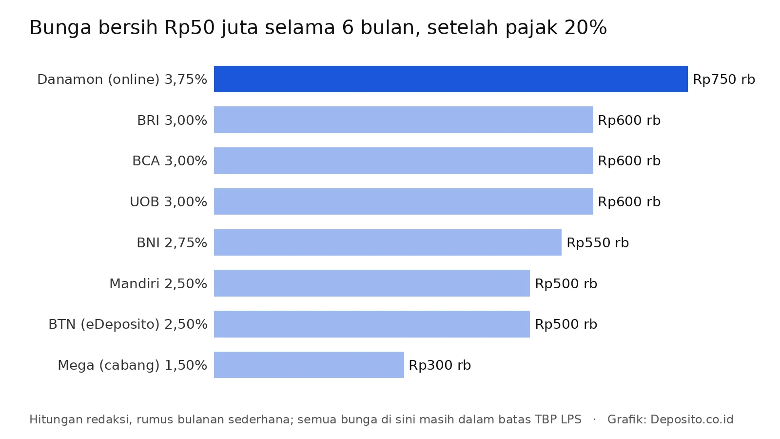 Grafik bunga bersih Rp50 juta selama 6 bulan di delapan bank