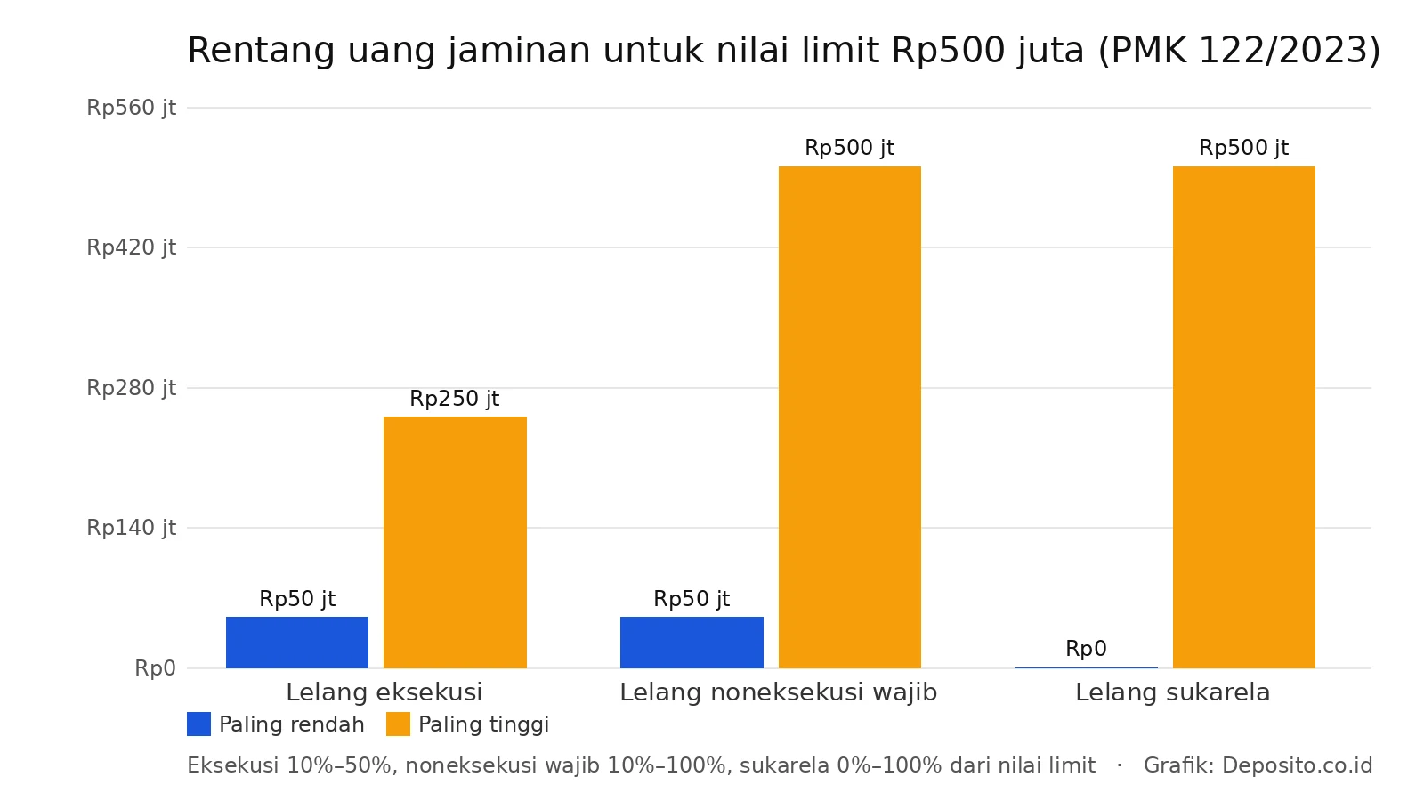 Grafik rentang uang jaminan lelang untuk nilai limit Rp500 juta per jenis lelang
