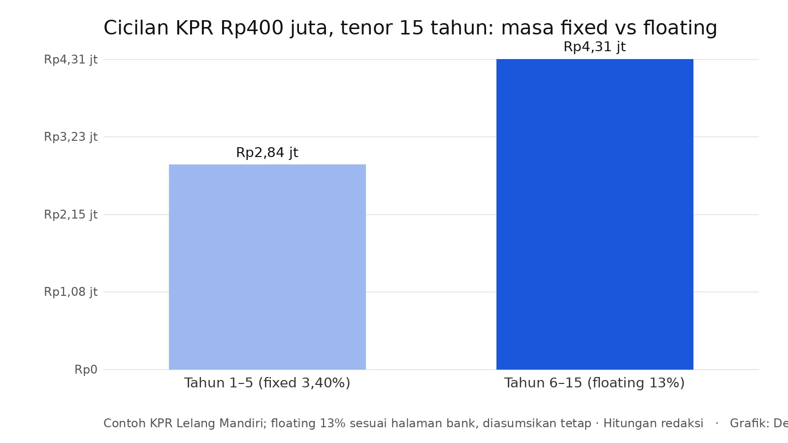 Grafik cicilan KPR Rp400 juta tenor 15 tahun saat bunga fixed dan setelah floating