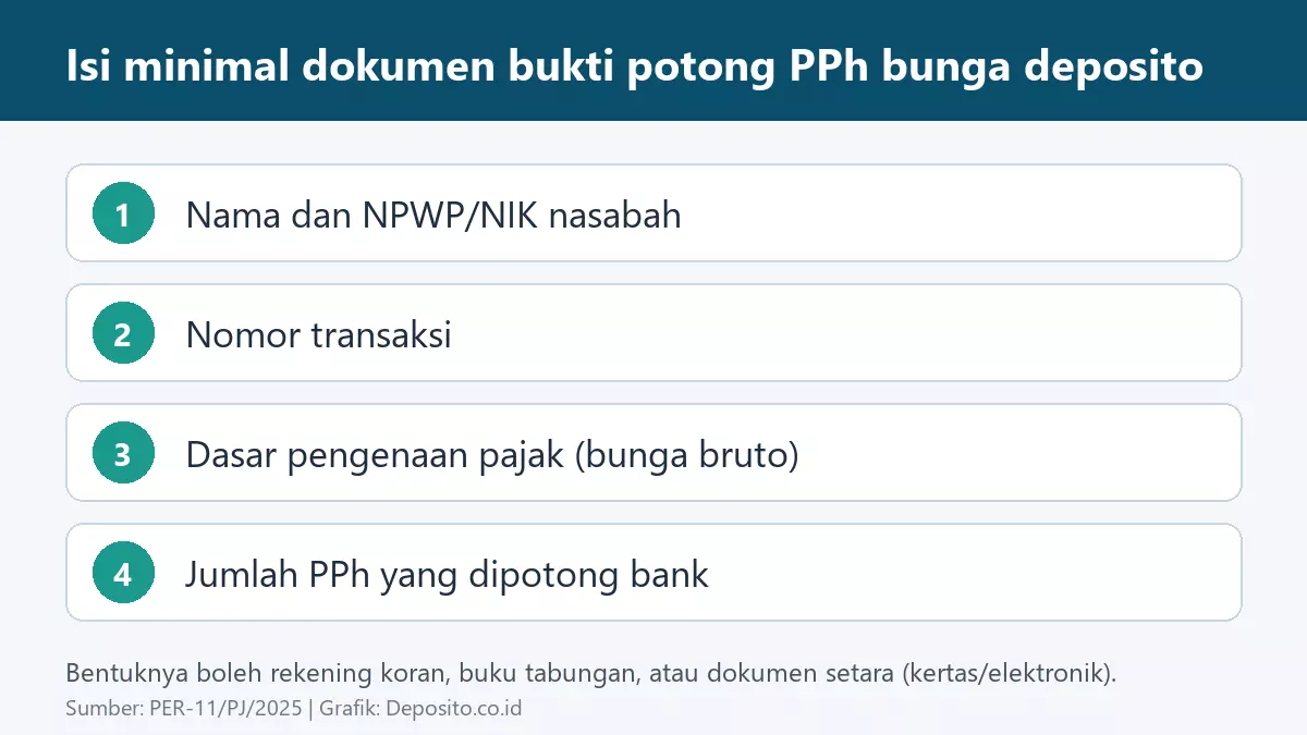 Infografik isi minimal bukti potong PPh bunga deposito: nama dan NPWP/NIK, nomor transaksi, dasar pengenaan pajak, PPh dipotong