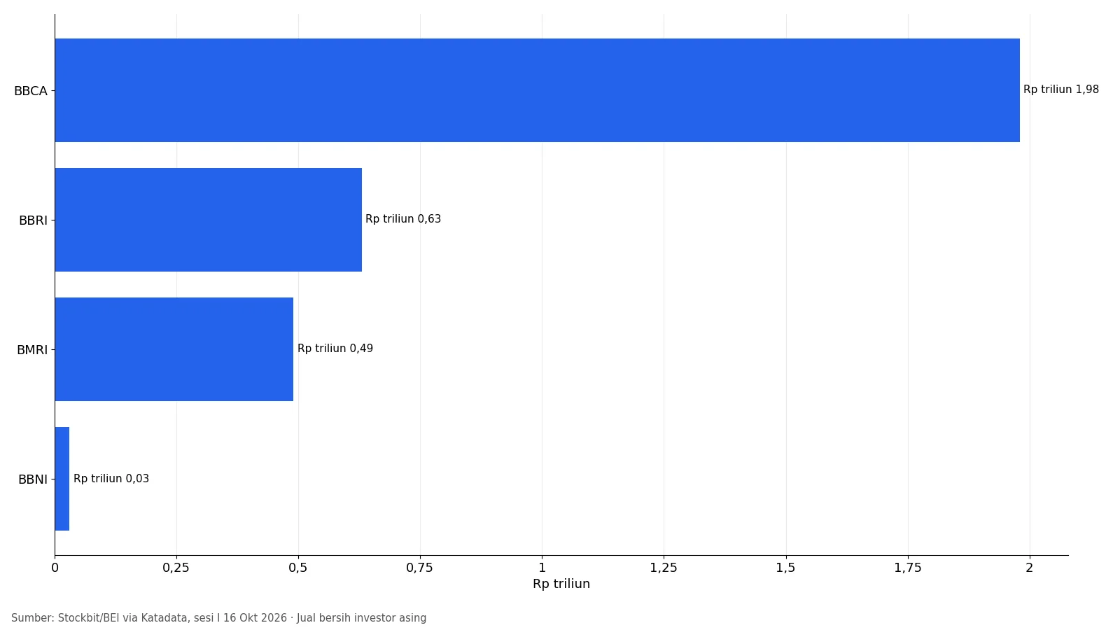 Grafik jual bersih investor asing di saham BBCA, BBRI, BMRI, BBNI sesi I 16 Oktober 2026