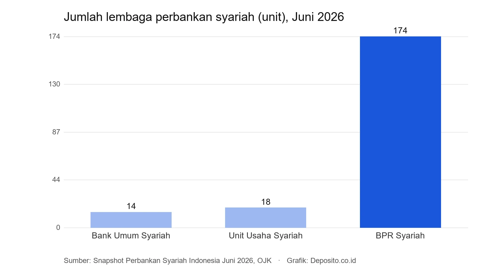 Grafik batang jumlah Bank Umum Syariah, Unit Usaha Syariah, dan BPR Syariah Juni 2026