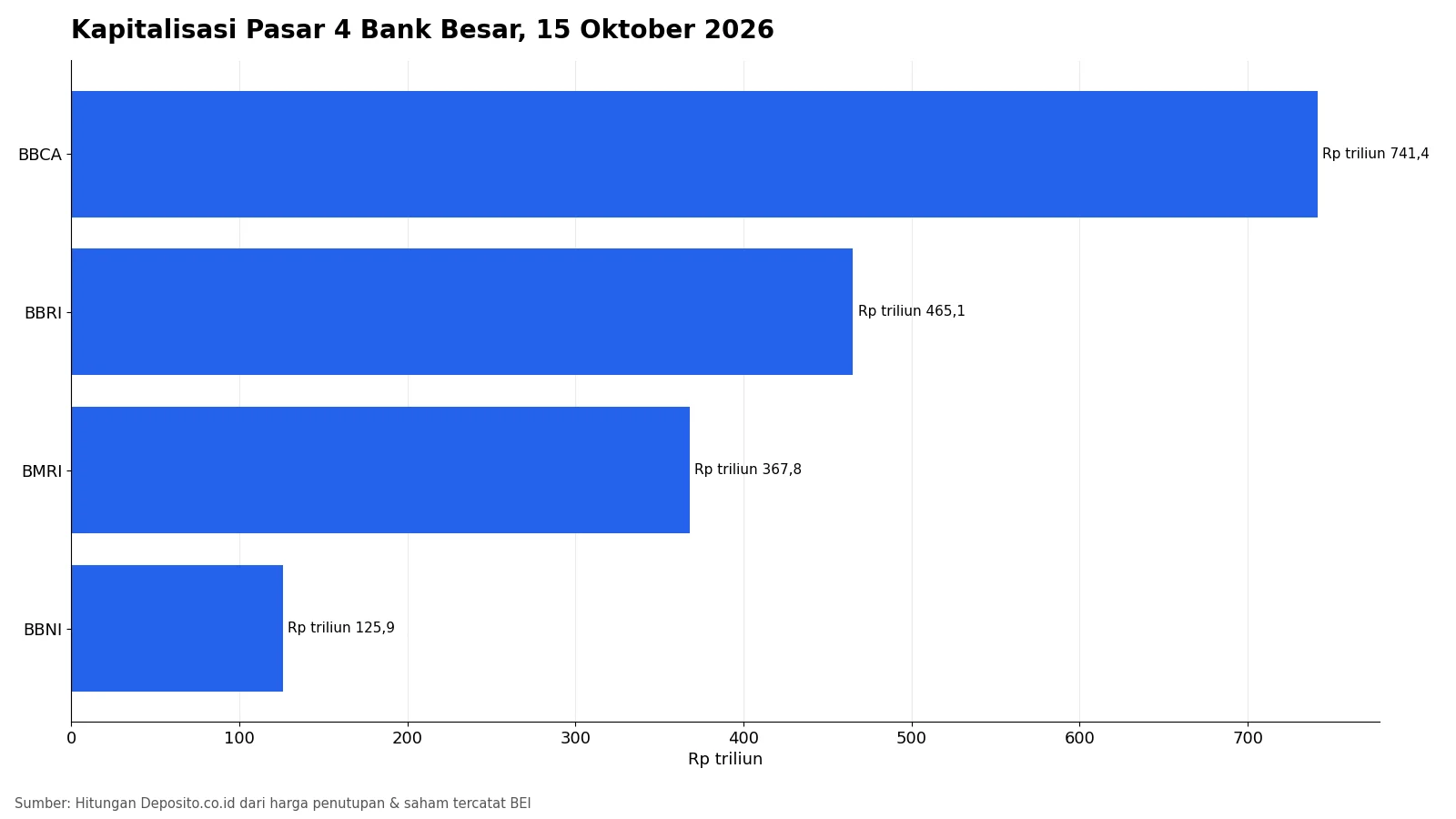 Grafik kapitalisasi pasar BBCA, BBRI, BMRI, dan BBNI pada 15 Oktober 2026