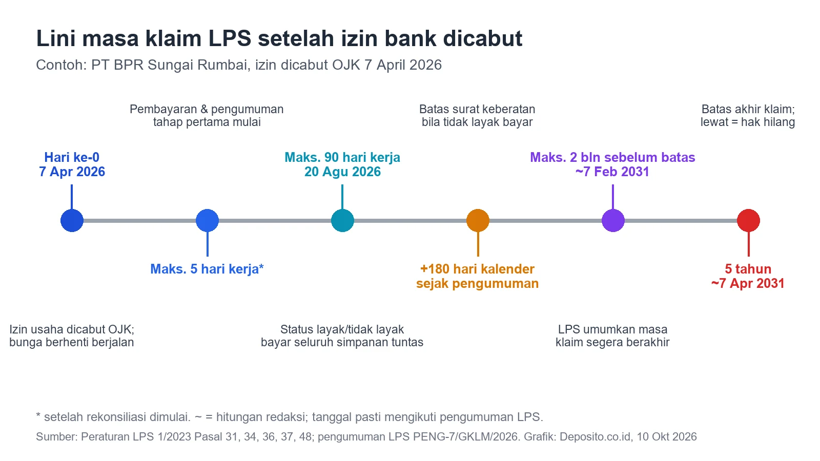Lini masa batas waktu klaim LPS dari pencabutan izin bank sampai batas 5 tahun