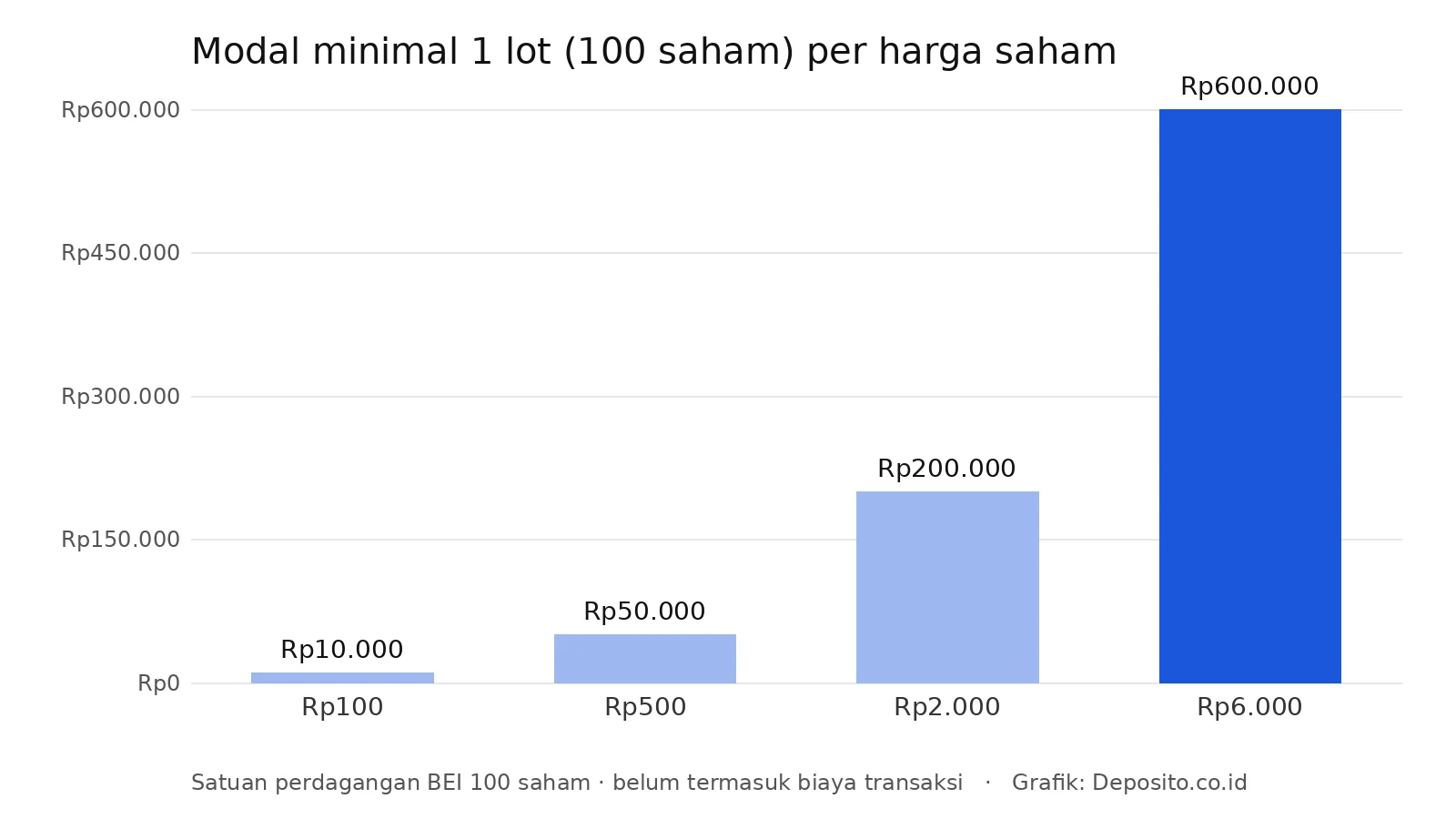 Grafik modal minimal satu lot saham pada beberapa tingkat harga