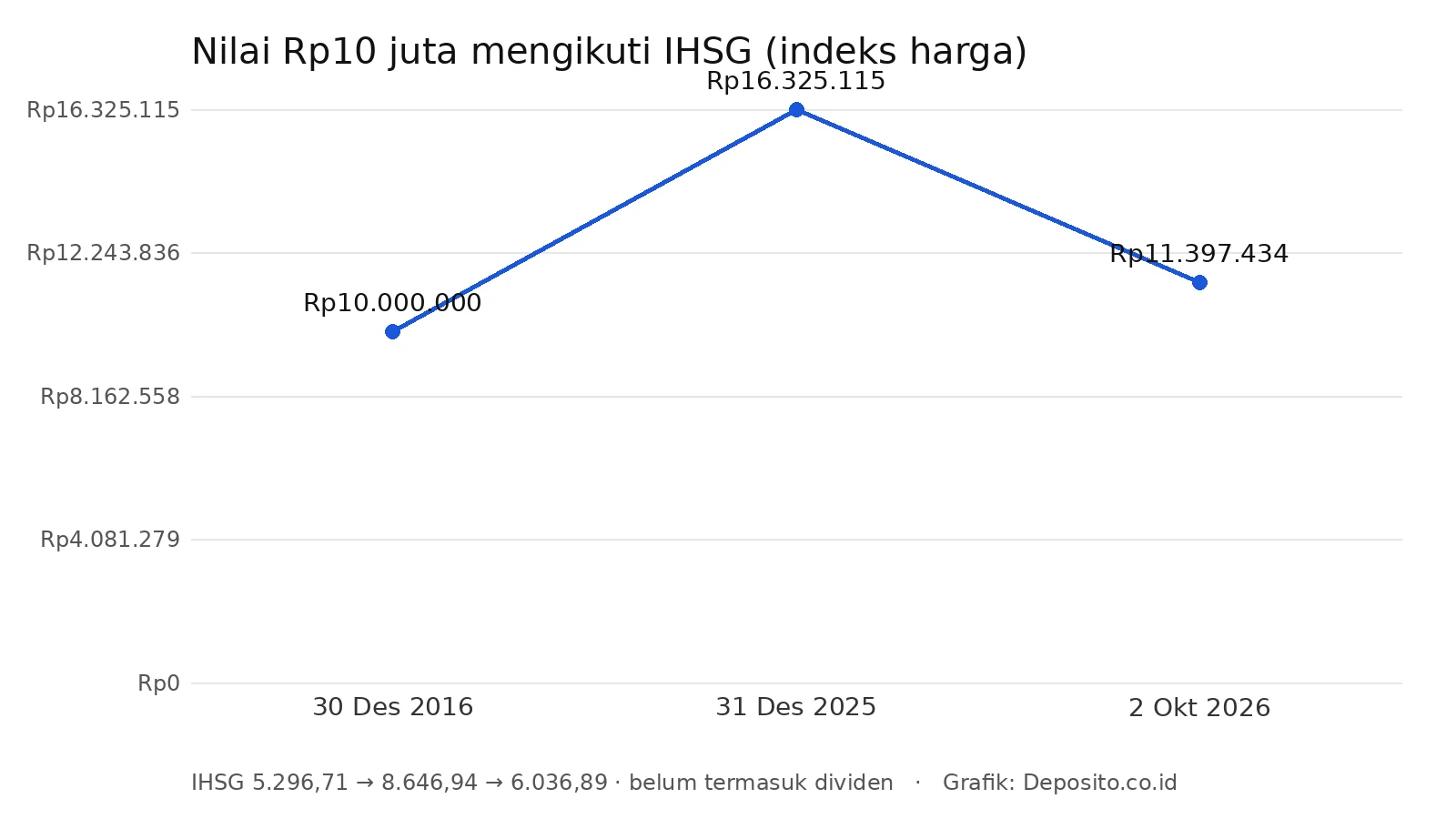 Grafik nilai Rp10 juta mengikuti IHSG dari 2016 hingga Oktober 2026