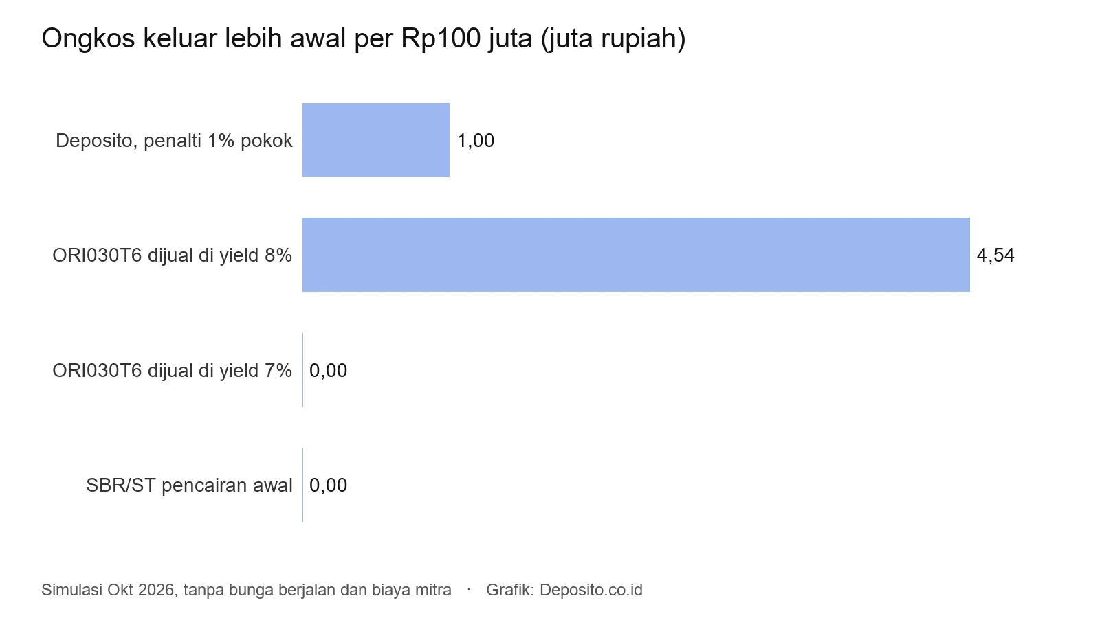 Grafik ongkos keluar lebih awal per Rp100 juta: penalti deposito, jual ORI030T6, dan pencairan awal SBR/ST