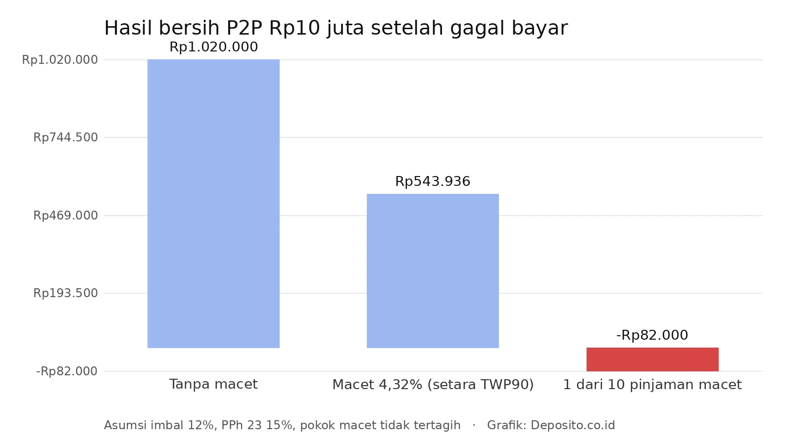 Grafik hasil bersih P2P lending Rp10 juta setelah gagal bayar