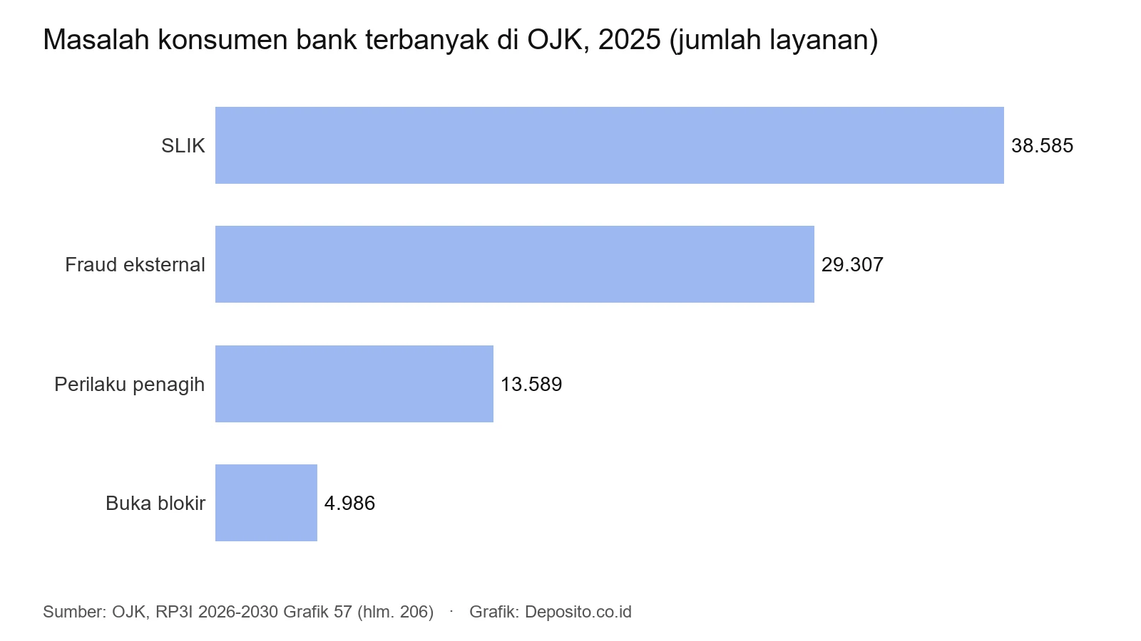 Grafik batang empat masalah konsumen bank terbanyak di OJK tahun 2025: SLIK, fraud eksternal, penagihan, buka blokir
