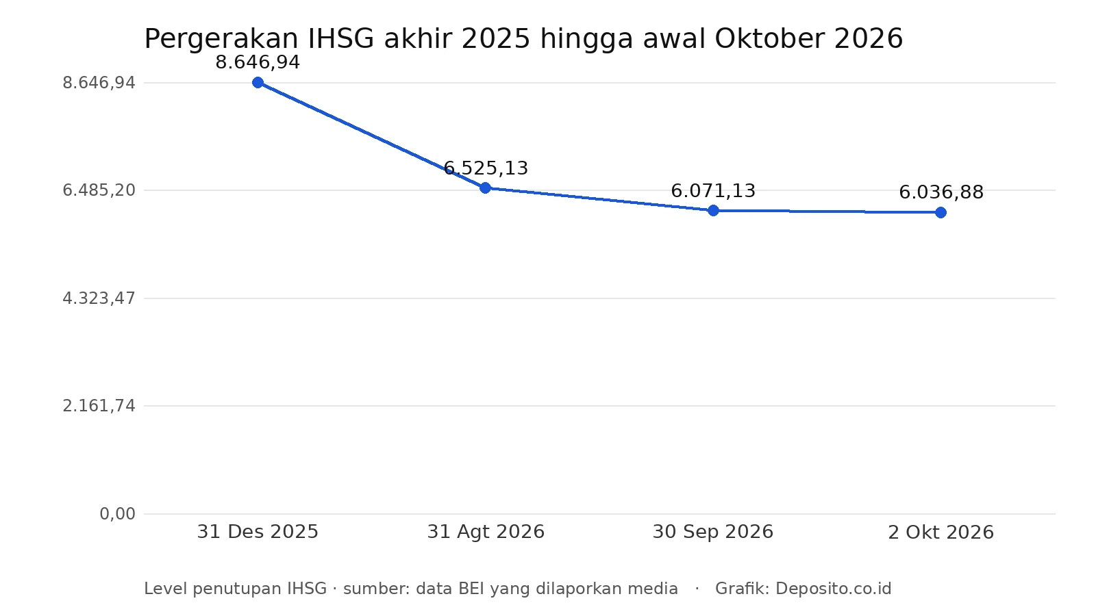 Grafik level penutupan IHSG dari akhir 2025 hingga 2 Oktober 2026