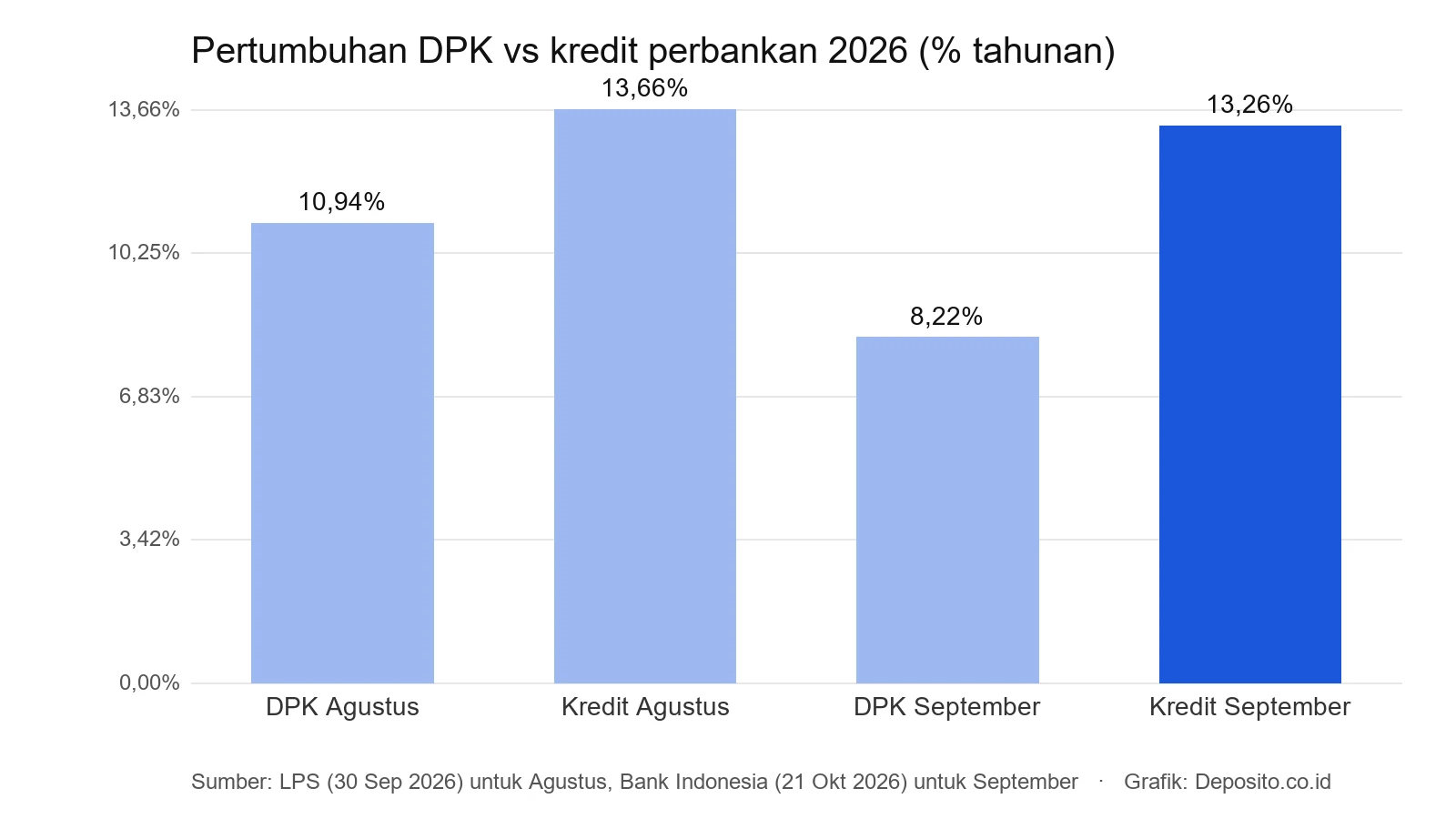 Grafik pertumbuhan DPK 10,94 persen dan kredit 13,66 persen Agustus 2026, DPK 8,22 persen dan kredit 13,26 persen September 2026