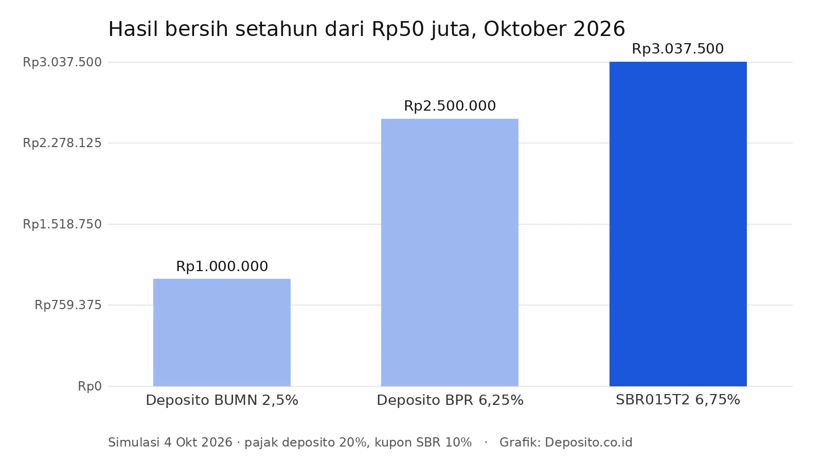 Grafik hasil bersih setahun Rp50 juta di deposito BUMN, BPR, dan SBR015