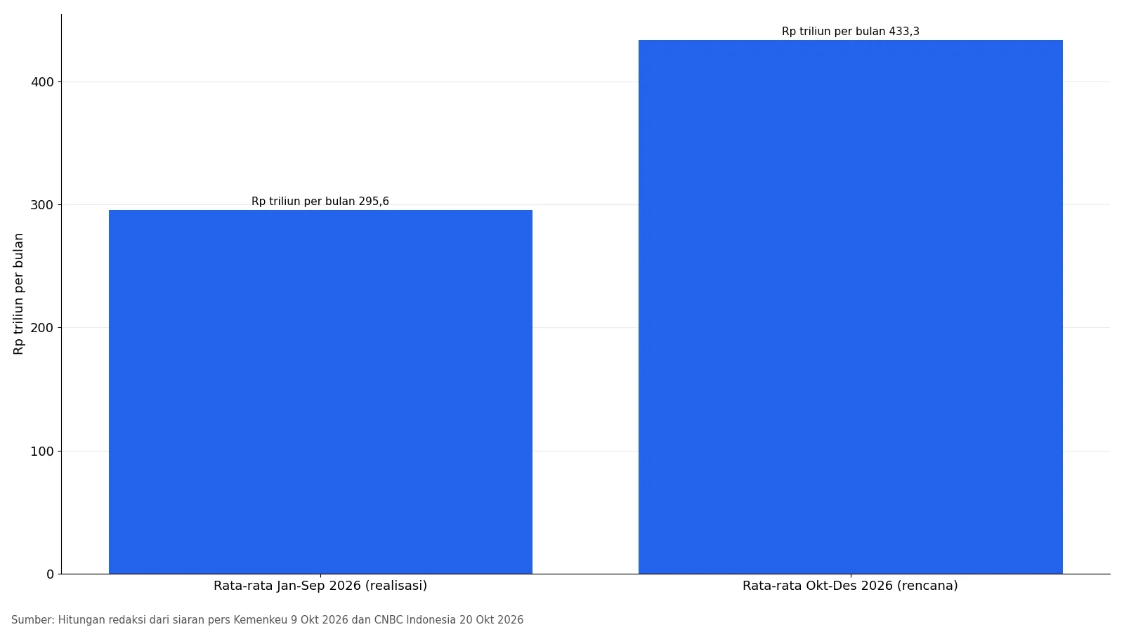 Grafik rata-rata belanja negara per bulan Januari-September dan rencana Oktober-Desember 2026