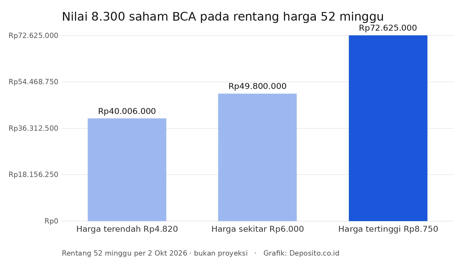 Grafik nilai 8.300 saham pada harga terendah, sekarang, dan tertinggi 52 minggu