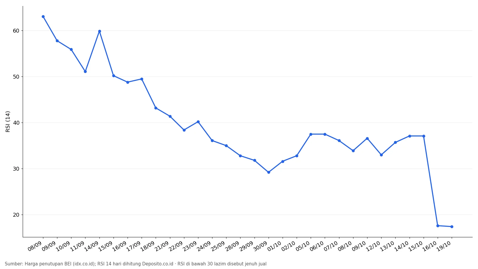 Grafik garis RSI 14 hari saham BBNI 8 September sampai 19 Oktober 2026, turun ke 17,4