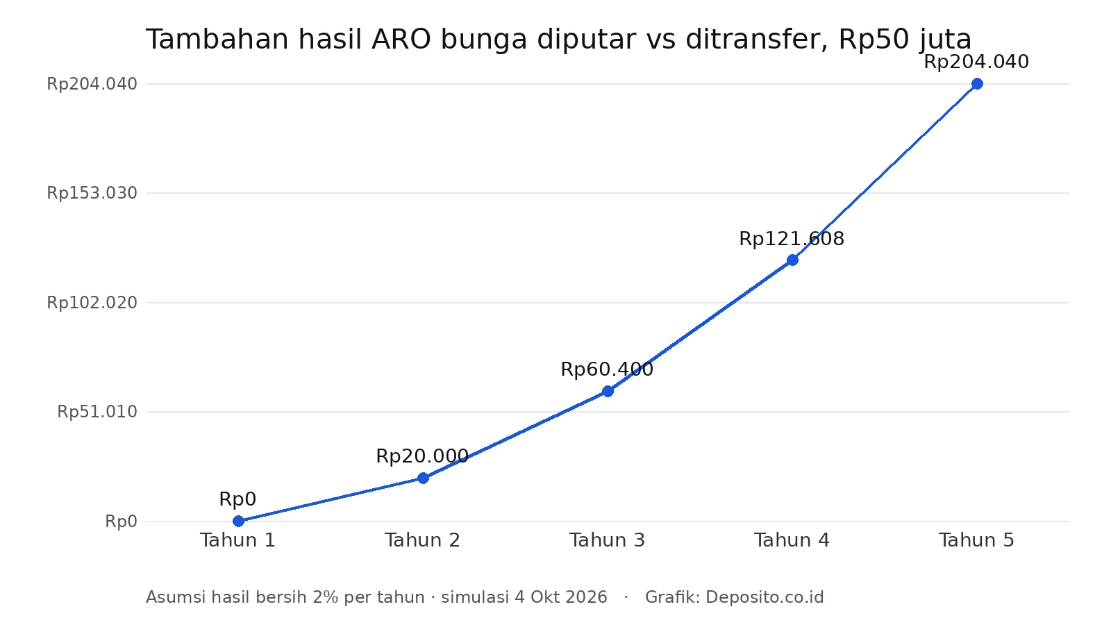Grafik tambahan hasil ARO bunga diputar dibanding ditransfer selama lima tahun