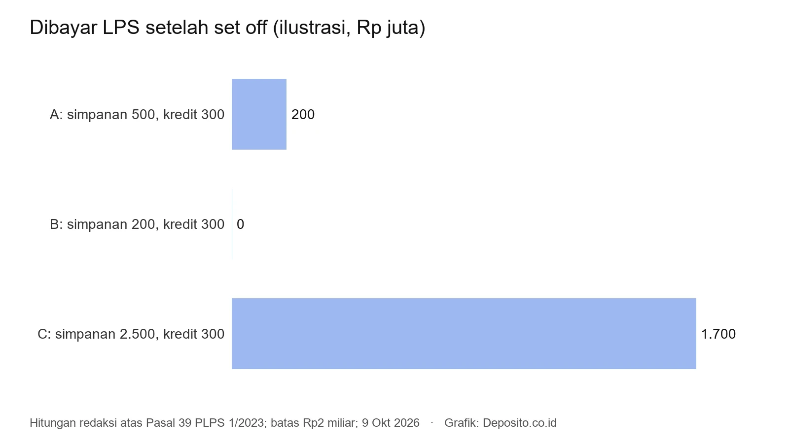 Grafik batang ilustrasi: dibayar LPS setelah set off Rp200 juta, Rp0, dan Rp1,7 miliar untuk tiga skenario