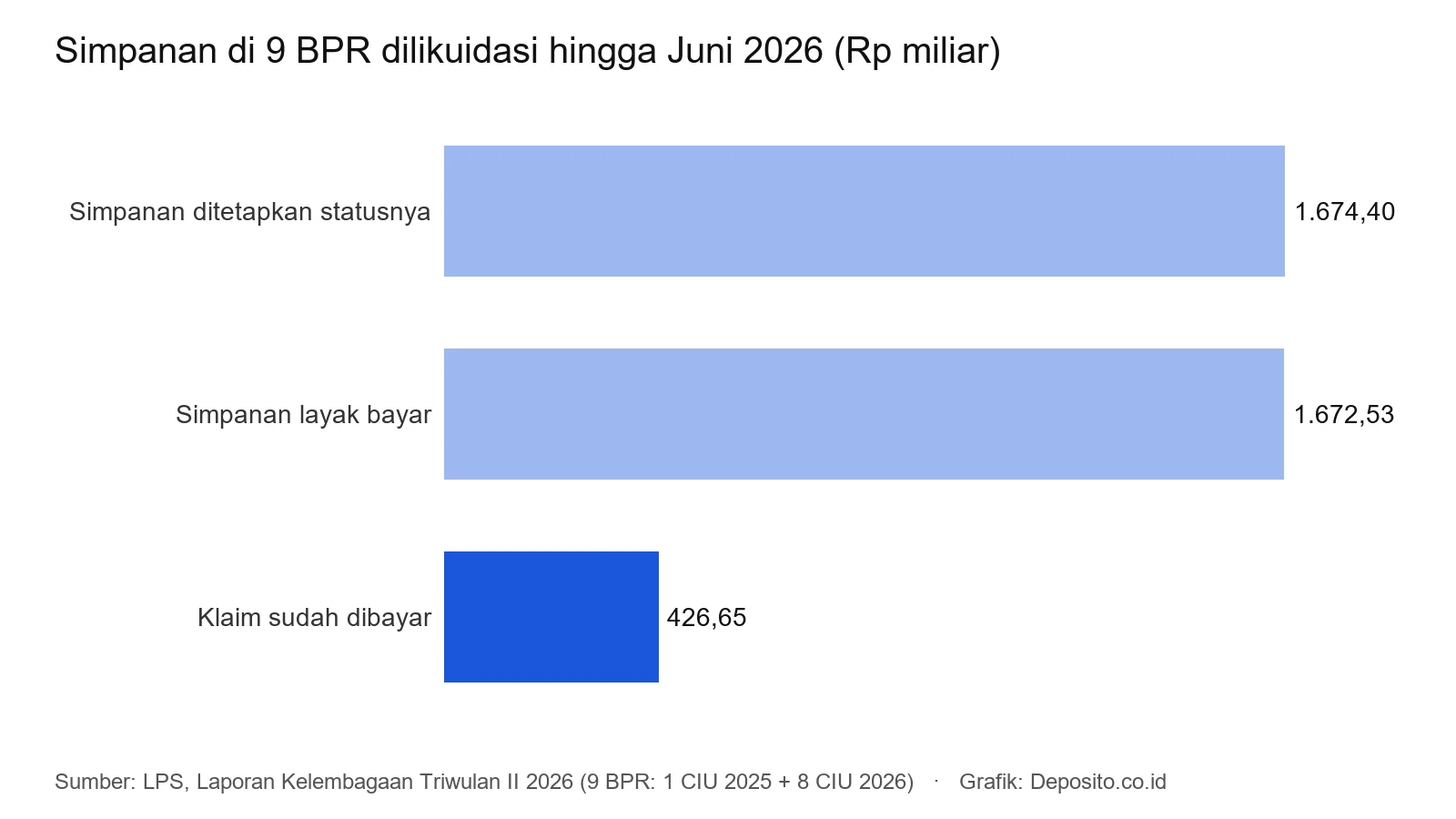 Grafik simpanan di 9 BPR dilikuidasi hingga Juni 2026: Rp1.674,40 miliar ditetapkan, Rp1.672,53 miliar layak bayar, Rp426,65 miliar klaim sudah dibayar LPS