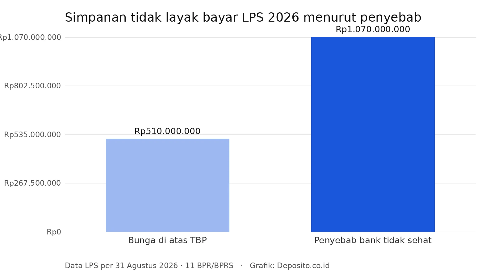 Grafik simpanan tidak layak bayar LPS 2026 menurut penyebab
