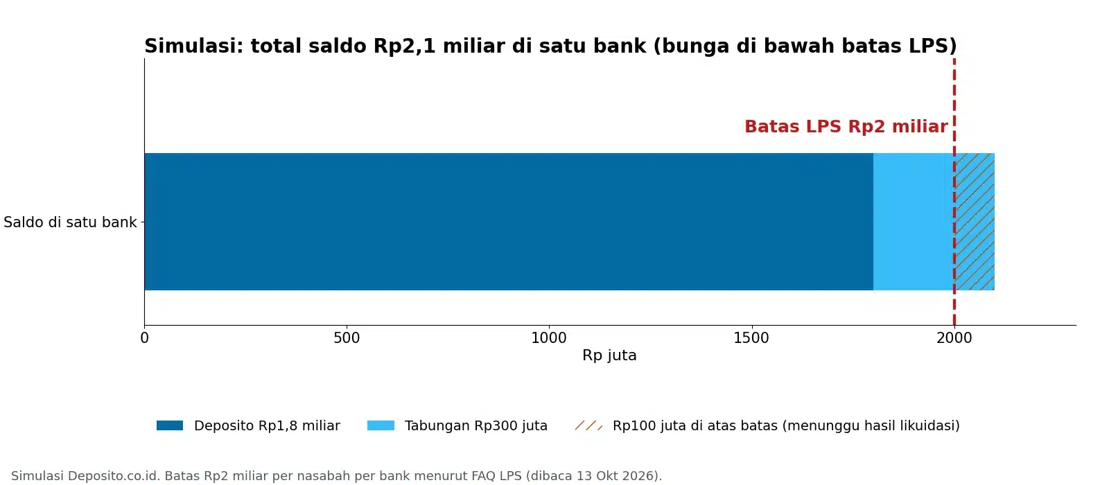 Grafik simulasi saldo deposito Rp1,8 miliar dan tabungan Rp300 juta di satu bank, Rp100 juta melewati batas penjaminan LPS Rp2 miliar