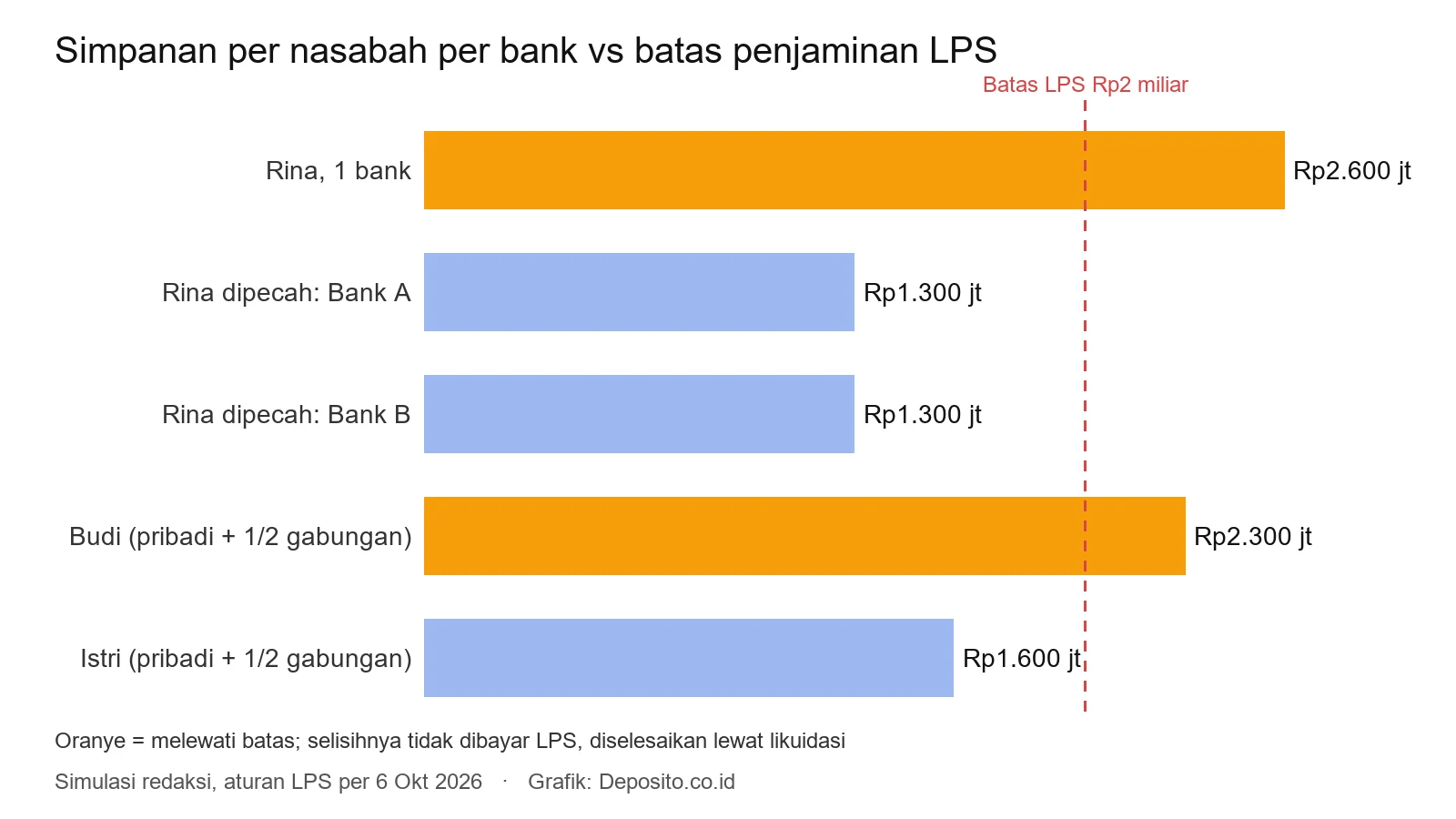 Grafik simulasi simpanan per nasabah per bank dibanding batas penjaminan LPS Rp2 miliar
