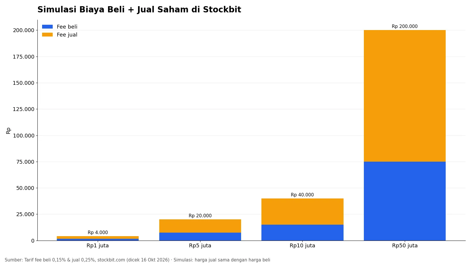 Grafik simulasi biaya beli dan jual saham di Stockbit untuk transaksi Rp1 juta hingga Rp50 juta
