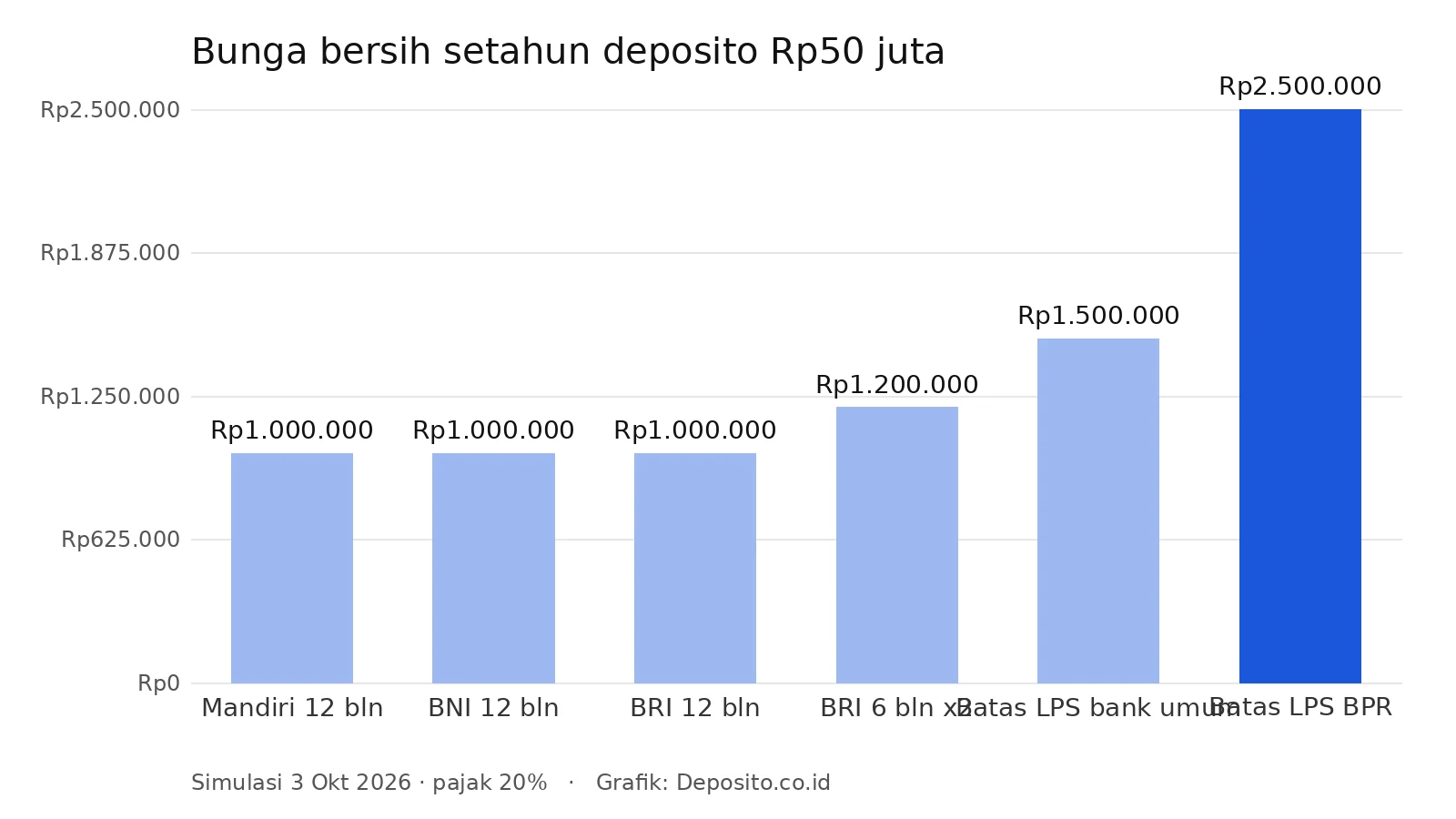 Grafik bunga bersih setahun deposito Rp50 juta di BRI, BNI, Mandiri, dan batas LPS