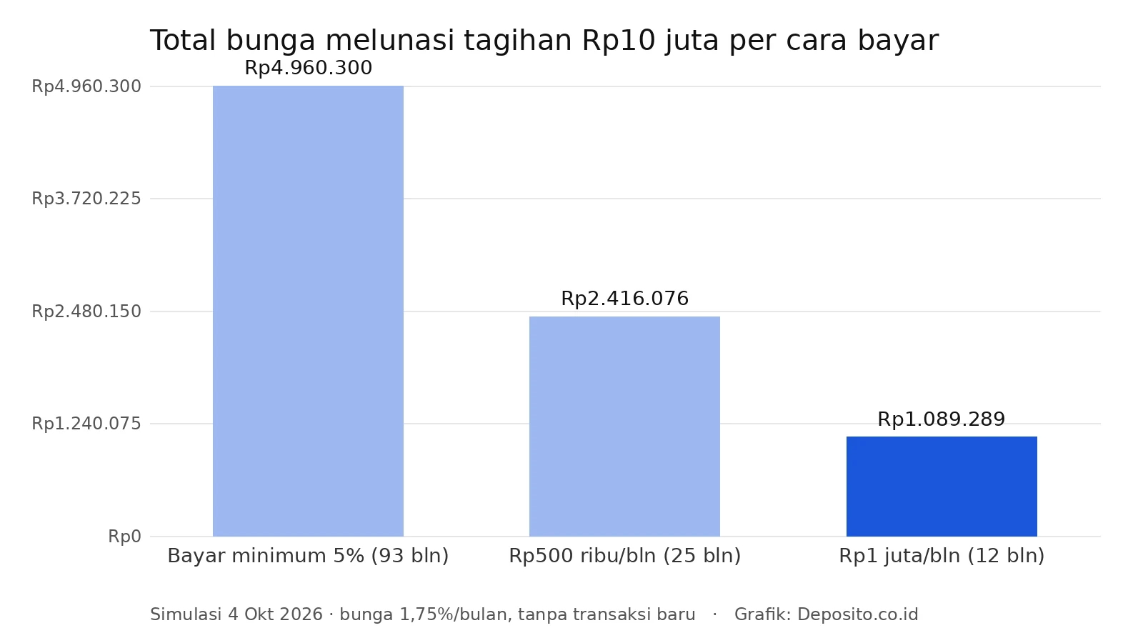 Grafik total bunga melunasi tagihan kartu kredit Rp10 juta per cara bayar
