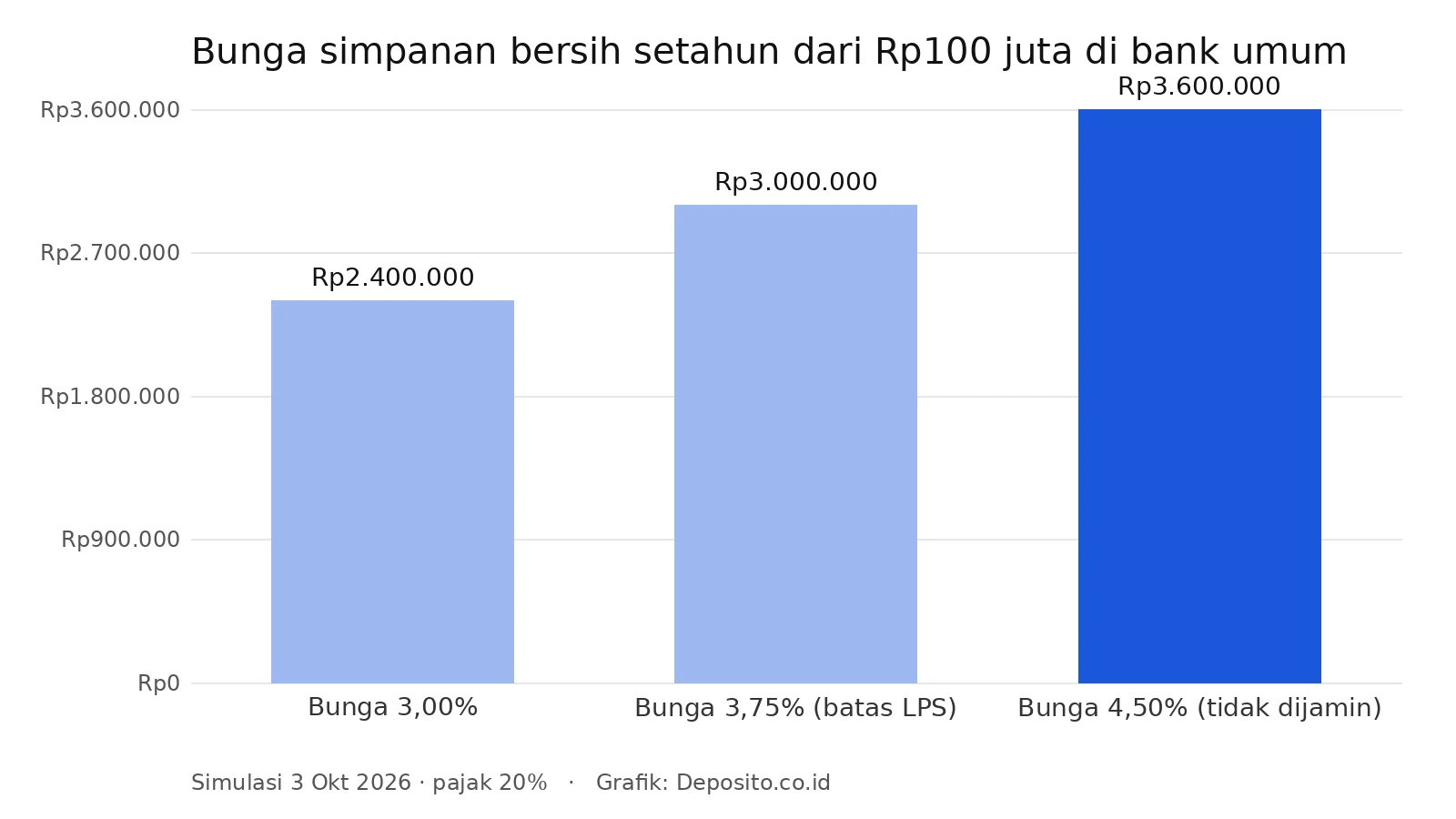 Grafik bunga bersih Rp100 juta pada bunga 3%, 3,75%, dan 4,5%