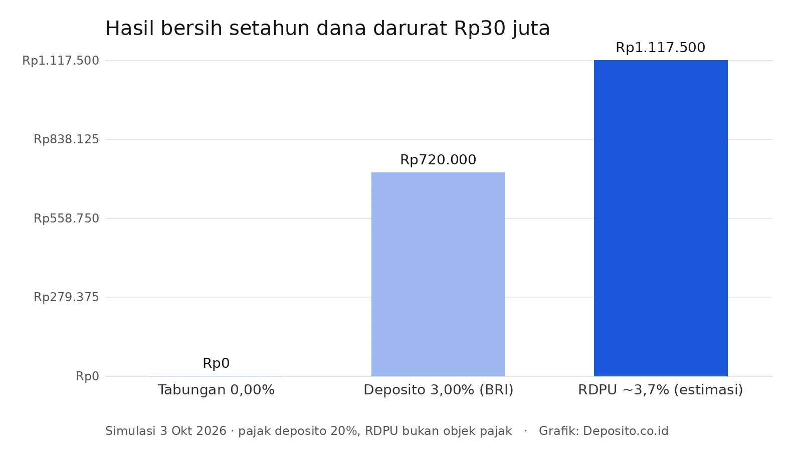 Grafik hasil bersih setahun Rp30 juta di tabungan, deposito, dan reksadana pasar uang