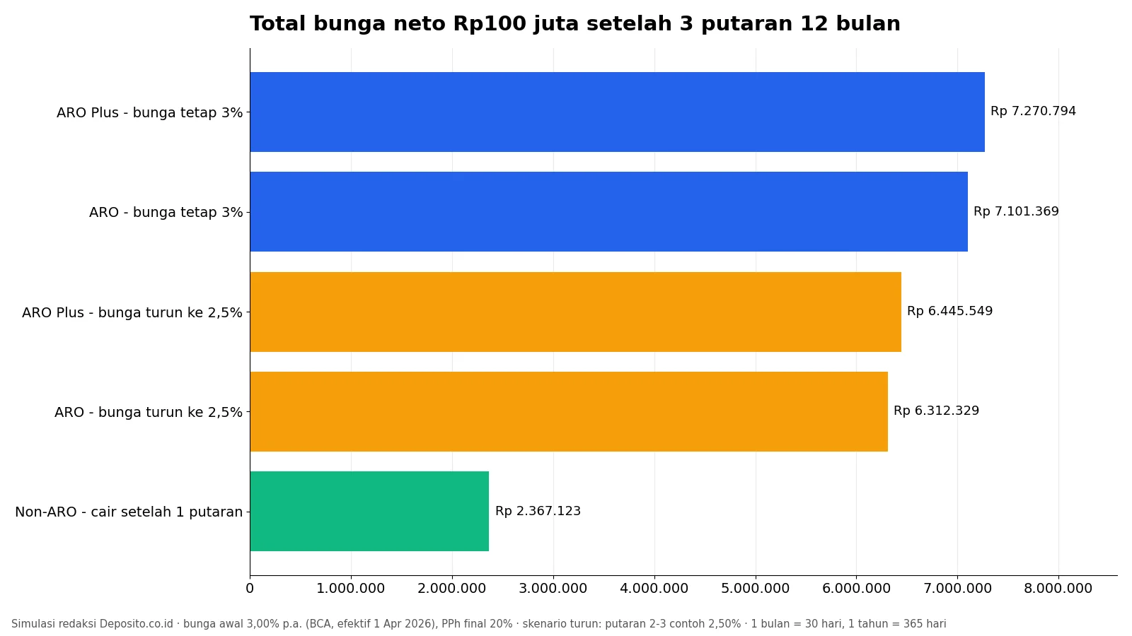 Grafik total bunga neto deposito Rp100 juta setelah 3 putaran: ARO Plus, ARO, dan Non-ARO
