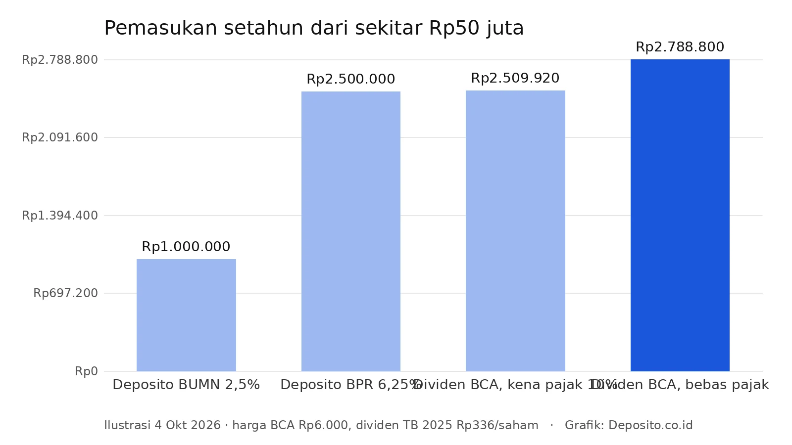 Grafik pemasukan setahun dari Rp50 juta di deposito dan dividen saham