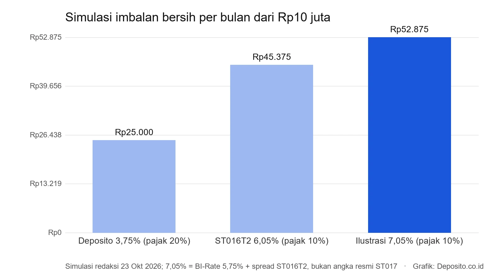 Grafik simulasi imbalan bersih bulanan Rp10 juta: deposito 3,75 persen, ST016T2 6,05 persen, ilustrasi 7,05 persen