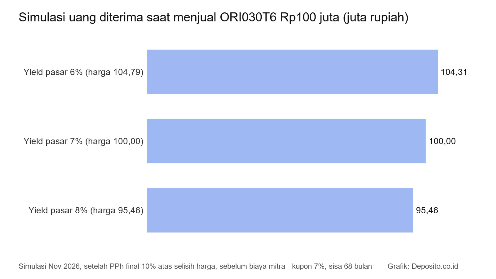 Grafik simulasi uang diterima saat menjual ORI030T6 Rp100 juta pada yield 6%, 7%, dan 8%