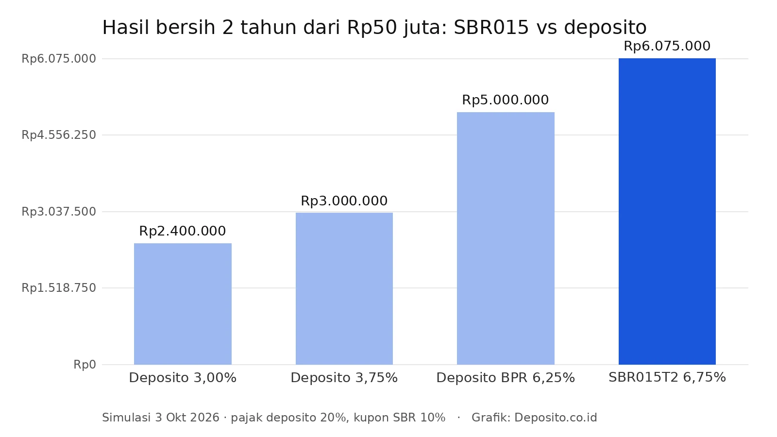 Grafik hasil bersih 2 tahun Rp50 juta SBR015 vs deposito