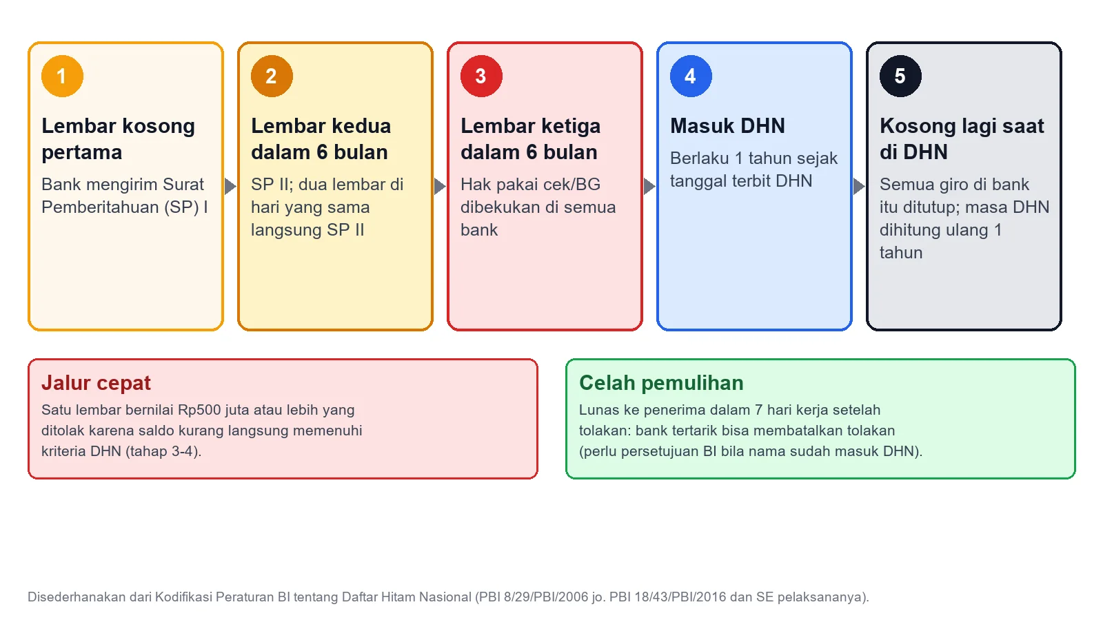 Skema lima tahap sanksi penarik cek dan bilyet giro kosong hingga Daftar Hitam Nasional
