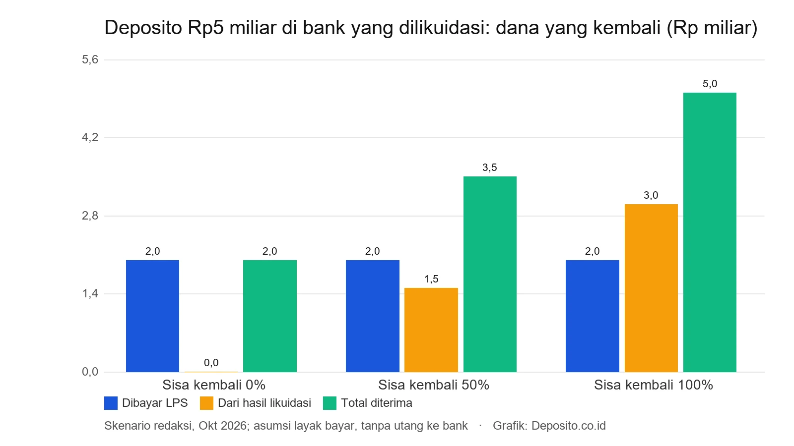 Grafik skenario dana kembali dari deposito Rp5 miliar di bank yang dilikuidasi