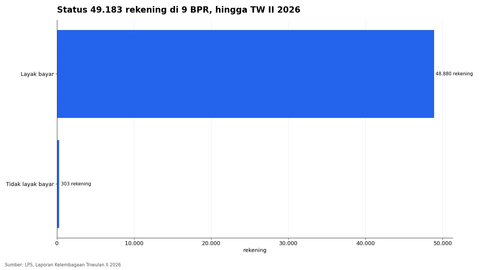 Grafik batang 48.880 rekening layak bayar dan 303 rekening tidak layak bayar di 9 BPR hingga triwulan II 2026