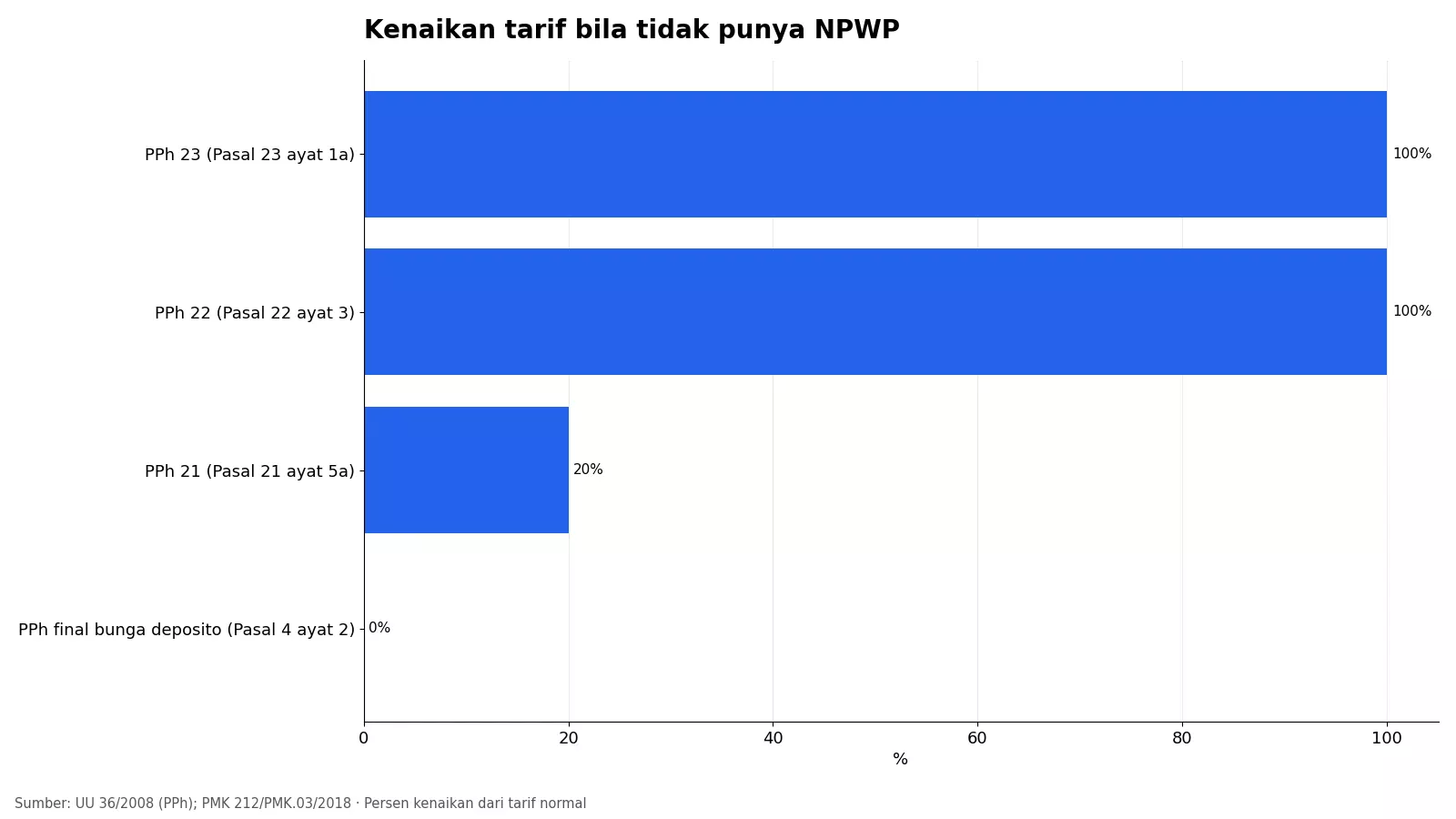 Grafik kenaikan tarif PPh bila tidak punya NPWP: PPh 22 dan 23 naik 100%, PPh 21 naik 20%, PPh final bunga deposito 0%