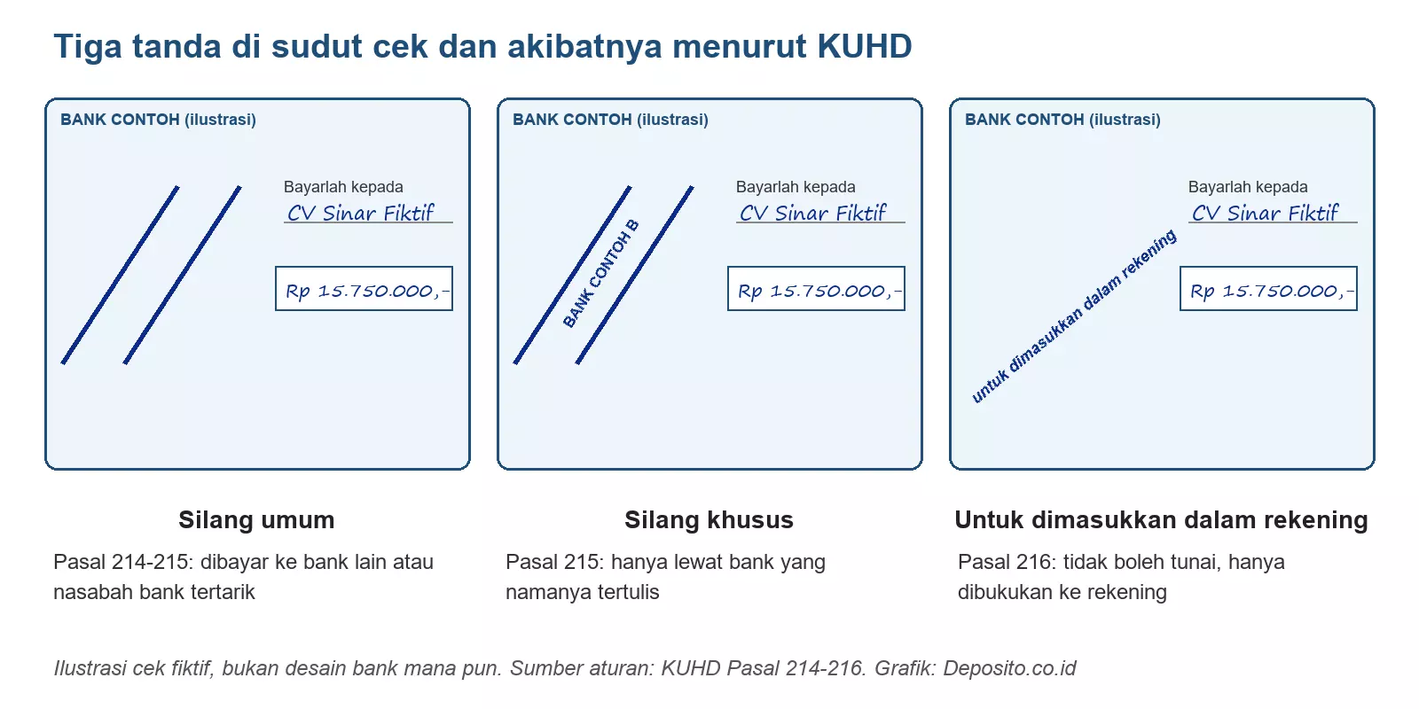 Ilustrasi tiga cek fiktif: silang umum dua garis kosong, silang khusus berisi nama bank, dan tulisan miring untuk dimasukkan dalam rekening