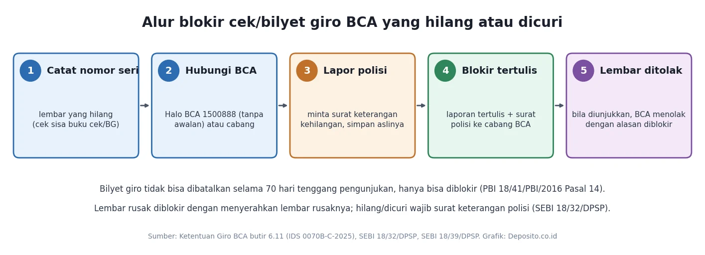 Diagram lima langkah blokir cek atau bilyet giro BCA yang hilang, dari mencatat nomor seri sampai lembar ditolak
