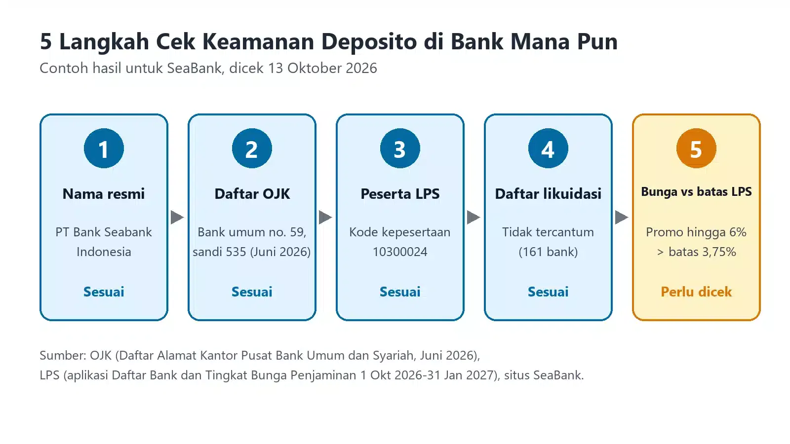 Diagram lima langkah cek keamanan deposito dengan hasil SeaBank: nama resmi, daftar OJK, peserta LPS, daftar likuidasi, dan bunga promo 6 persen di atas batas LPS 3,75 persen